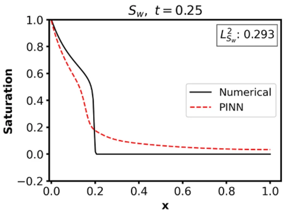 Water saturation against dimensionless position at time 0.25. Without artificial diffusion, the PINN curve misses the sharp numerical front and has relative L2 error 0.293.