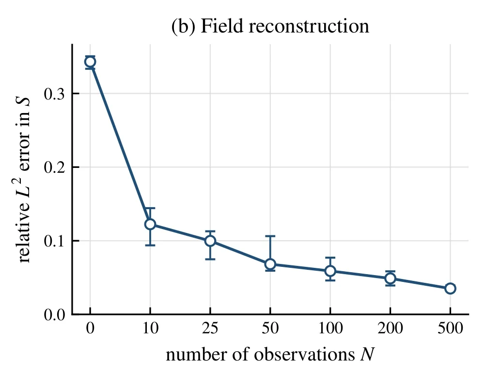 Figure 2b: median relative L2 error in water saturation S versus observation count. Error decreases at every tested count, from 0.343 without observations to 0.035 at 500. Bars show the middle half of 30 runs.