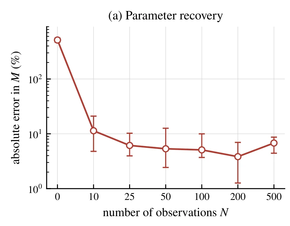 Figure 2a: median absolute percentage error in viscosity ratio M versus observation count. Error falls from 514.25% without observations to 6.13% at 25, reaches 3.83% at 200, and is 6.79% at 500. Bars show the middle half of 30 runs.