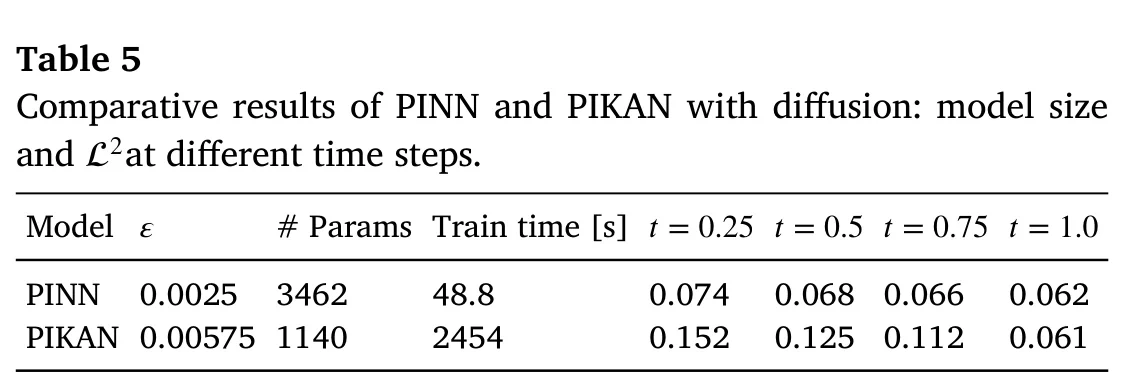 Original Table 5 compares PINN and PIKAN. PINN: diffusion 0.0025, 3462 parameters, training time 48.8 seconds. PIKAN: diffusion 0.00575, 1140 parameters, training time 2454 seconds. Early prediction errors are larger for PIKAN; final errors are nearly equal.