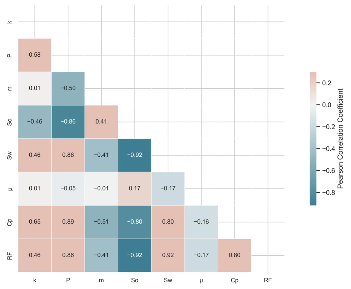 Figure 3: correlation matrix after Gaussian noise. Recovery factor RF has correlation 0.92 with water saturation Sw and minus 0.92 with oil saturation So, 0.86 with pressure P, and 0.80 with polymer concentration Cp. The other inputs are permeability k, porosity m, and oil viscosity mu.